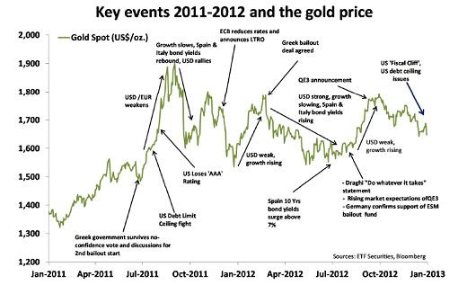 gold and events chart